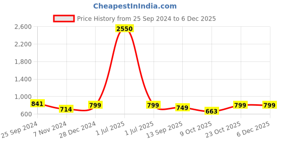 myntra.com TAG 7 Women Black & Navy Blue Set of 2 Flared Ethnic Palazzos tag 7 Price History Graph from 25 Sep 2024 to 5 Dec 2025