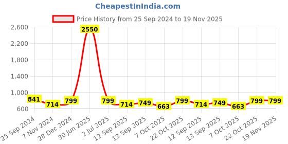 myntra.com TAG 7 Women Black & Pink Set of 2 Flared Ethnic Palazzos tag 7 Price History Graph from 25 Sep 2024 to 18 Nov 2025