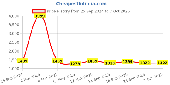 myntra.com TAG 7 Women Black & White Solid Flared Palazzos tag 7 Price History Graph from 25 Sep 2024 to 7 Oct 2025