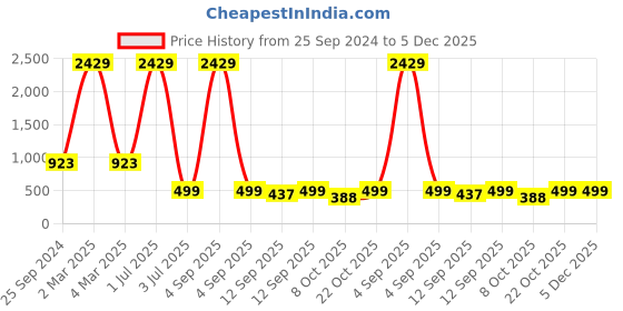 myntra.com TAG 7 Women Black Smart Flared Trousers tag 7 Price History Graph from 25 Sep 2024 to 5 Dec 2025