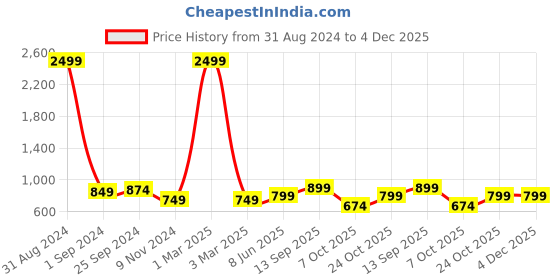 myntra.com TAG 7 Women Black Solid Flared Cropped Palazzos tag 7 Price History Graph from 31 Aug 2024 to 4 Dec 2025