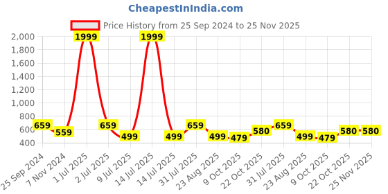myntra.com TAG 7 Women Black Solid Flared Palazzos tag 7 Price History Graph from 25 Sep 2024 to 25 Nov 2025