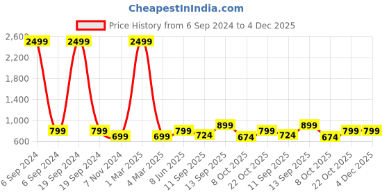 myntra.com TAG 7 Women Black Solid Flared Palazzos tag 7 Price History Graph from 6 Sep 2024 to 3 Dec 2025