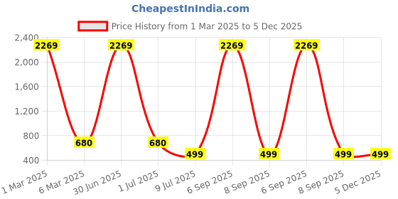 myntra.com TAG 7 Women Blue Flared Palazzos tag 7 Price History Graph from 1 Mar 2025 to 5 Dec 2025