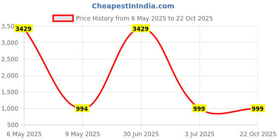 myntra.com TAG 7 Women Blue Fleece Night suit tag 7 Price History Graph from 6 May 2025 to 21 Oct 2025