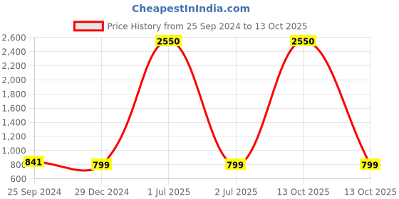myntra.com TAG 7 Women Brown & Yellow Set of 2 Flared Ethnic Palazzos tag 7 Price History Graph from 25 Sep 2024 to 13 Oct 2025