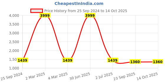 myntra.com TAG 7 Women Combo of 2 White & Pink Solid Flared Palazzos tag 7 Price History Graph from 25 Sep 2024 to 13 Oct 2025