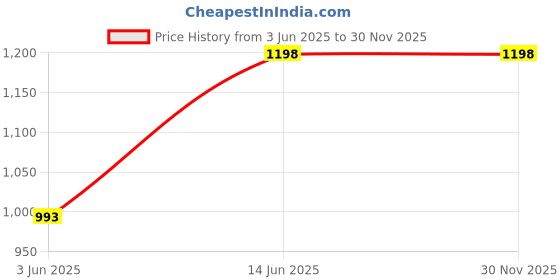 myntra.com TAG 7 Women Conversational Printed Night suit tag 7 Price History Graph from 3 Jun 2025 to 30 Nov 2025