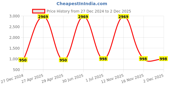 myntra.com TAG 7 Women Cotton Polka Dot Printed Flared Palazzos tag 7 Price History Graph from 27 Dec 2024 to 2 Dec 2025