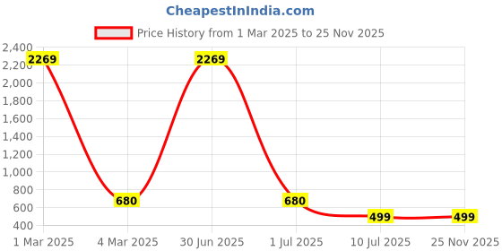 myntra.com TAG 7 Women Cream-Coloured Flared Palazzos tag 7 Price History Graph from 1 Mar 2025 to 24 Nov 2025