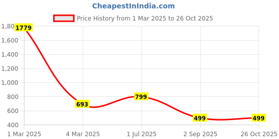 myntra.com TAG 7 Women Ethnic Motifs Hem Design Flared Palazzos tag 7 Price History Graph from 1 Mar 2025 to 26 Oct 2025