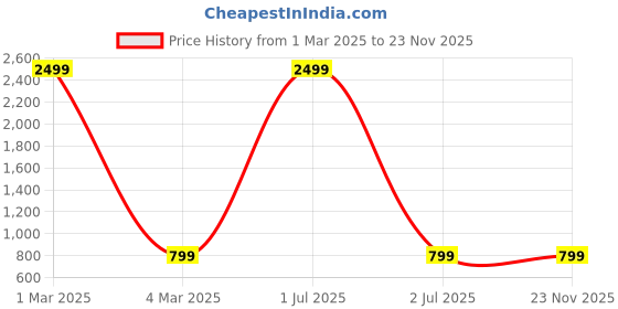 myntra.com TAG 7 Women Flared Ethnic Palazzos tag 7 Price History Graph from 1 Mar 2025 to 23 Nov 2025