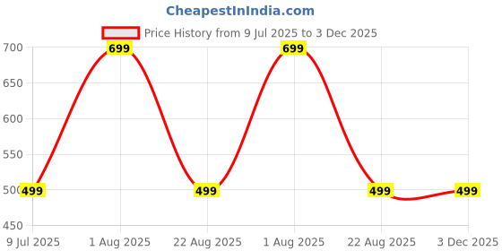 myntra.com TAG 7 Women Flared Ethnic Palazzos tag 7 Price History Graph from 9 Jul 2025 to 2 Dec 2025