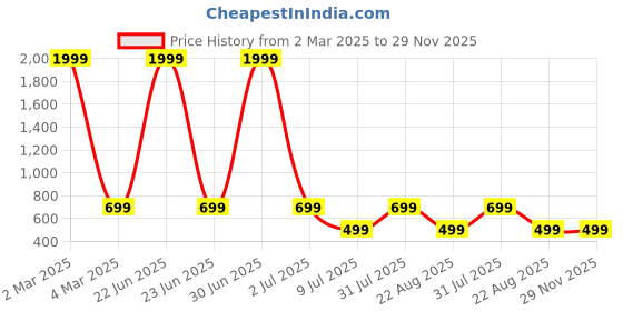 myntra.com TAG 7 Women Flared Ethnic Palazzos tag 7 Price History Graph from 2 Mar 2025 to 29 Nov 2025