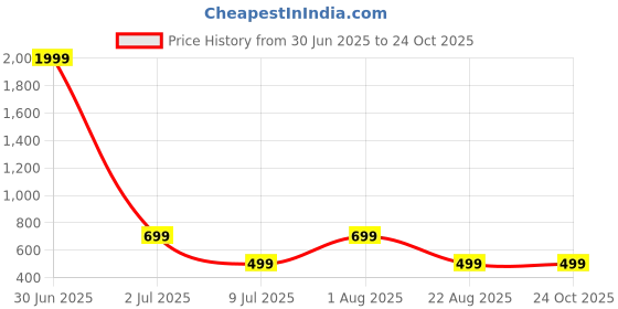 myntra.com TAG 7 Women Flared Ethnic Palazzos tag 7 Price History Graph from 30 Jun 2025 to 24 Oct 2025