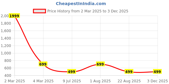 myntra.com TAG 7 Women Flared Ethnic Palazzos tag 7 Price History Graph from 2 Mar 2025 to 1 Dec 2025