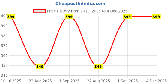 myntra.com TAG 7 Women Flared Ethnic Palazzos tag 7 Price History Graph from 10 Jul 2025 to 4 Dec 2025