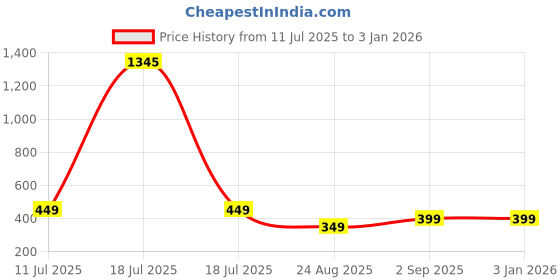 myntra.com TAG 7 Women Flared Ethnic Palazzos tag 7 Price History Graph from 11 Jul 2025 to 31 Dec 2025