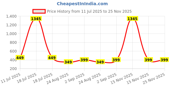 myntra.com TAG 7 Women Flared Ethnic Palazzos tag 7 Price History Graph from 11 Jul 2025 to 25 Nov 2025