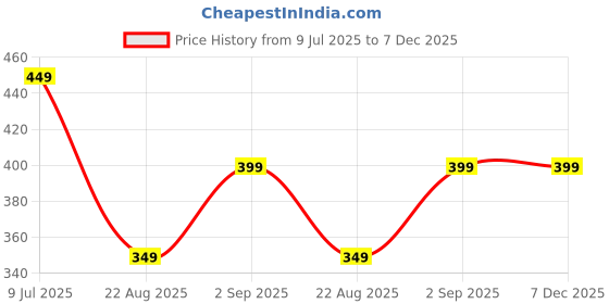 myntra.com TAG 7 Women Flared Ethnic Palazzos tag 7 Price History Graph from 9 Jul 2025 to 7 Dec 2025