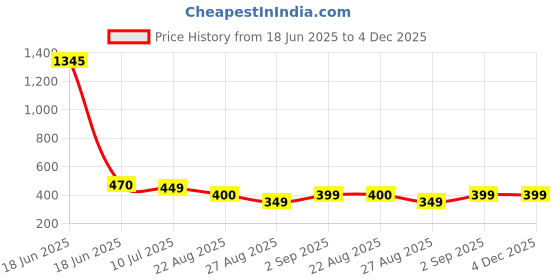 myntra.com TAG 7 Women Flared Ethnic Palazzos tag 7 Price History Graph from 18 Jun 2025 to 3 Dec 2025