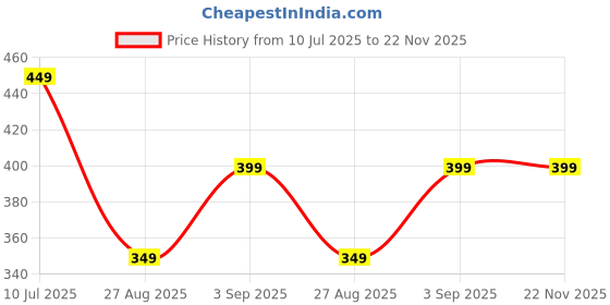 myntra.com TAG 7 Women Flared Ethnic Palazzos tag 7 Price History Graph from 10 Jul 2025 to 22 Nov 2025