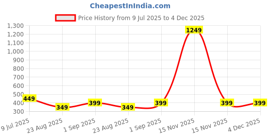 myntra.com TAG 7 Women Flared Ethnic Palazzos tag 7 Price History Graph from 9 Jul 2025 to 4 Dec 2025