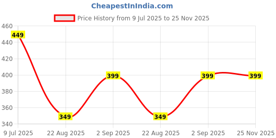myntra.com TAG 7 Women Flared Ethnic Palazzos tag 7 Price History Graph from 9 Jul 2025 to 24 Nov 2025