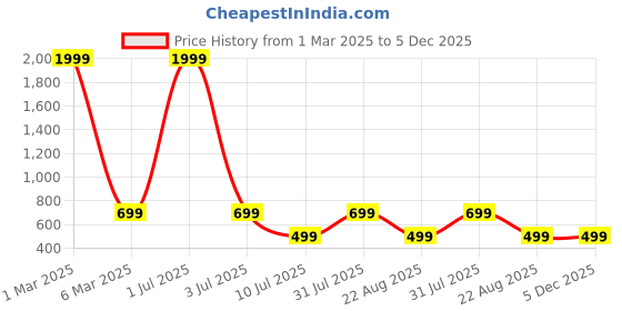 myntra.com TAG 7 Women Flared Palazzos tag 7 Price History Graph from 1 Mar 2025 to 5 Dec 2025