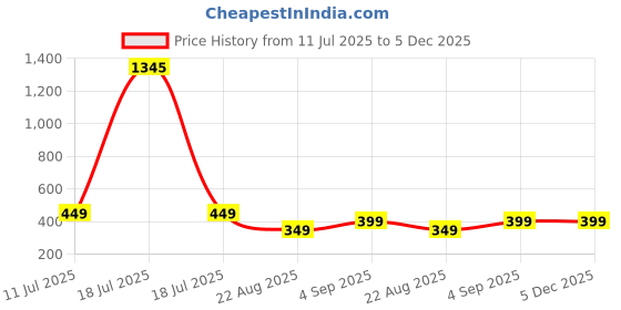 myntra.com TAG 7 Women Flared Palazzos tag 7 Price History Graph from 11 Jul 2025 to 5 Dec 2025