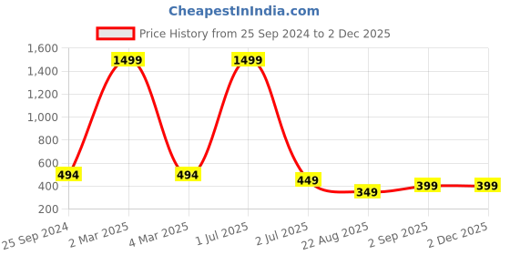 myntra.com TAG 7 Women Flared Regular Palazzos tag 7 Price History Graph from 25 Sep 2024 to 30 Nov 2025