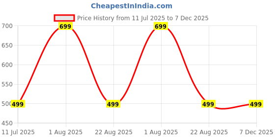 myntra.com TAG 7 Women Flared Regular Palazzos tag 7 Price History Graph from 11 Jul 2025 to 6 Dec 2025
