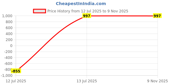 myntra.com TAG 7 Women Floral Printed Flared Ethnic Palazzos tag 7 Price History Graph from 12 Jul 2025 to 6 Nov 2025