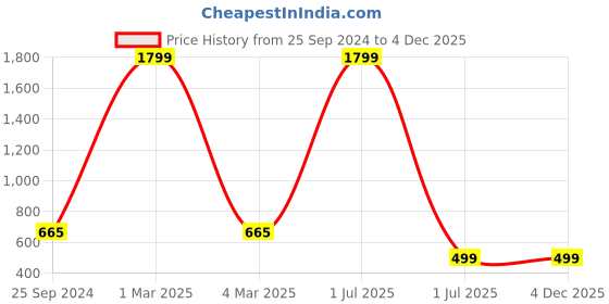 myntra.com TAG 7 Women Green Solid Ankle Length Jeggings tag 7 Price History Graph from 25 Sep 2024 to 4 Dec 2025