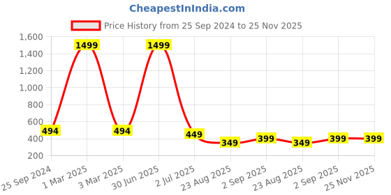 myntra.com TAG 7 Women Green Solid Flared Palazzos tag 7 Price History Graph from 25 Sep 2024 to 25 Nov 2025