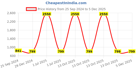 myntra.com TAG 7 Women Grey & Beige Set of 2 Flared Ethnic Palazzos tag 7 Price History Graph from 25 Sep 2024 to 4 Dec 2025