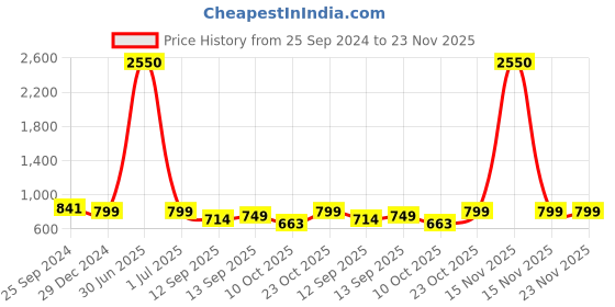 myntra.com TAG 7 Women Grey & Navy Blue Set of 2 Flared Ethnic Palazzos tag 7 Price History Graph from 25 Sep 2024 to 23 Nov 2025