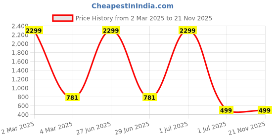 myntra.com TAG 7 Women Grey Melange Flared Ethnic Palazzos tag 7 Price History Graph from 2 Mar 2025 to 20 Nov 2025