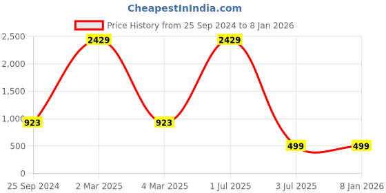 myntra.com TAG 7 Women Grey Smart Straight Fit Trousers tag 7 Price History Graph from 25 Sep 2024 to 7 Jan 2026