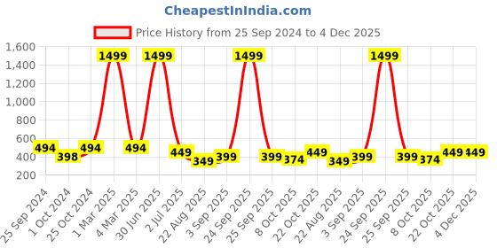 myntra.com TAG 7 Women Grey Solid Flared Palazzos tag 7 Price History Graph from 25 Sep 2024 to 4 Dec 2025