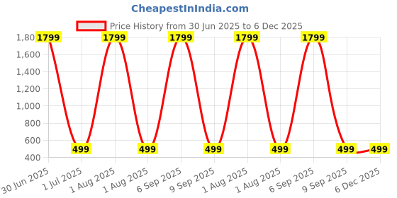 myntra.com TAG 7 Women Grey Solid Kurti Pant tag 7 Price History Graph from 30 Jun 2025 to 5 Dec 2025