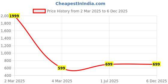 myntra.com TAG 7 Women High-Rise Fleece Lounge Pants tag 7 Price History Graph from 2 Mar 2025 to 5 Dec 2025