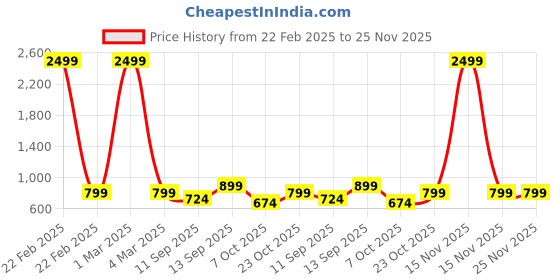 myntra.com TAG 7 Women Magenta Solid Flared Palazzos tag 7 Price History Graph from 22 Feb 2025 to 24 Nov 2025