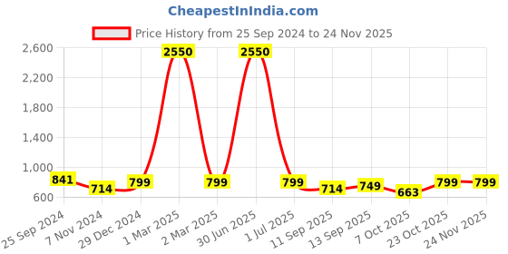 myntra.com TAG 7 Women Maroon & Beige Set of 2 Flared Ethnic Palazzos tag 7 Price History Graph from 25 Sep 2024 to 24 Nov 2025