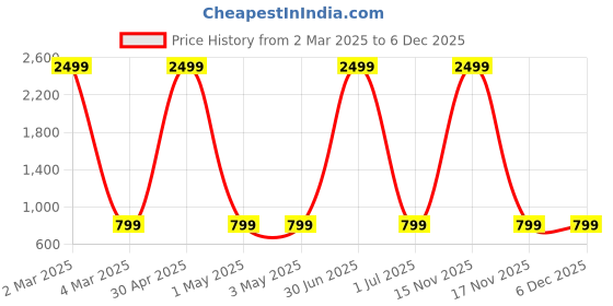 myntra.com TAG 7 Women Maroon & Gold-Toned Sharara Palazzos tag 7 Price History Graph from 2 Mar 2025 to 5 Dec 2025