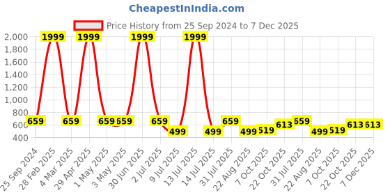 myntra.com TAG 7 Women Maroon Solid Flared Palazzos tag 7 Price History Graph from 25 Sep 2024 to 7 Dec 2025