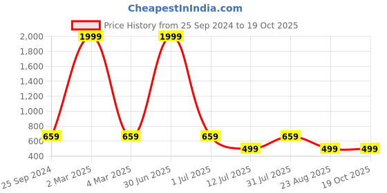 myntra.com TAG 7 Women Mustard Yellow Solid Flared Palazzos tag 7 Price History Graph from 25 Sep 2024 to 18 Oct 2025