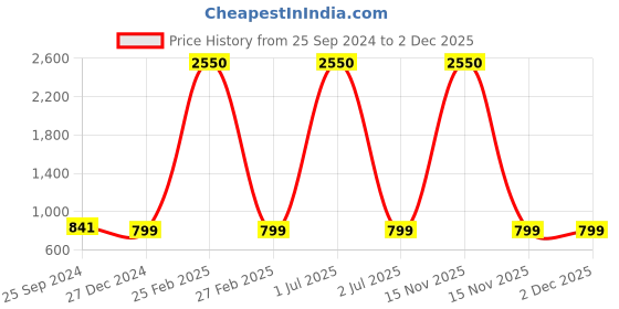 myntra.com TAG 7 Women Navy Blue & Beige Set of 2 Flared Ethnic Palazzos tag 7 Price History Graph from 25 Sep 2024 to 1 Dec 2025