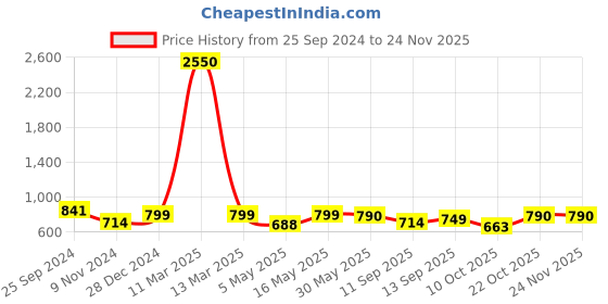 myntra.com TAG 7 Women Navy Blue & Maroon Set of 2 Flared Ethnic Palazzos tag 7 Price History Graph from 25 Sep 2024 to 23 Nov 2025