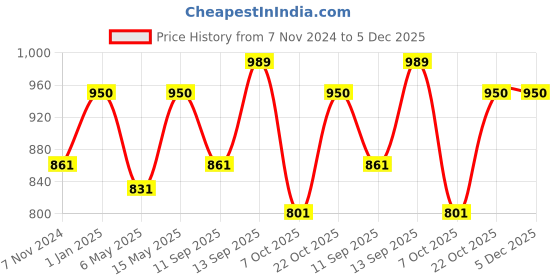 myntra.com TAG 7 Women Navy Blue Printed Flared Palazzos tag 7 Price History Graph from 7 Nov 2024 to 5 Dec 2025